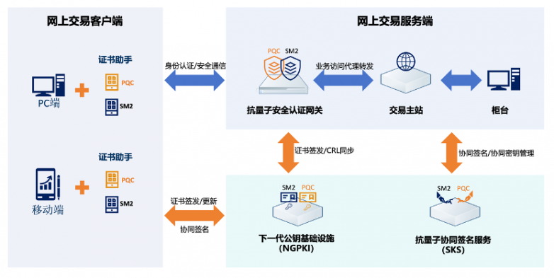 格尔证券抗量子迁移解决方案.png